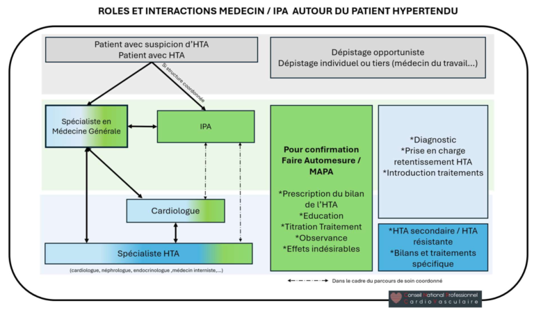 Lire la suite à propos de l’article Rôle de l’IPA dans la prise en charge de l’HTA : Dépistage, Collaboration et Suivi